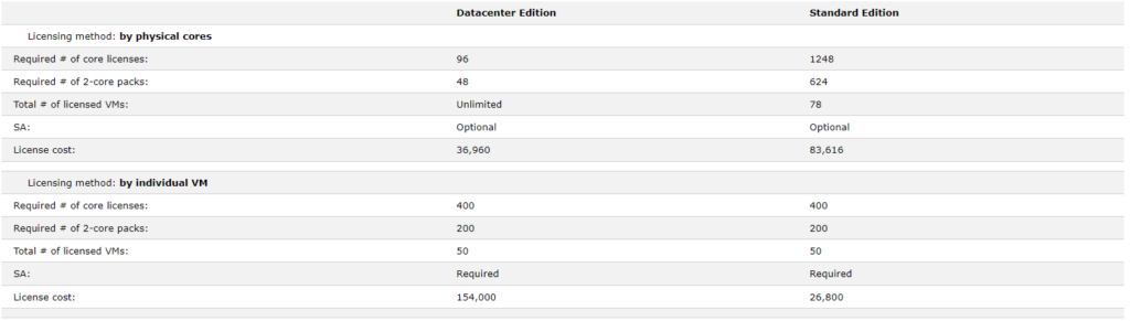 Microsoft per VM Licensing Cost Estimate